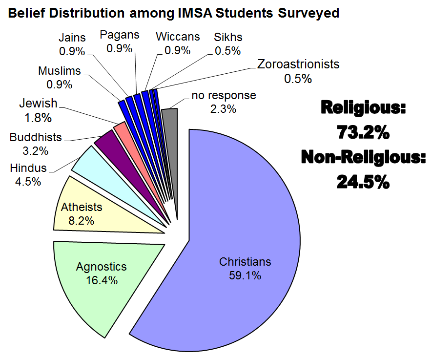 Pie chart of religious vs. non-religious students