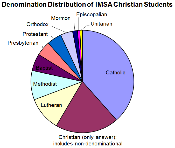 Pie chart of Christian students