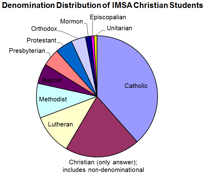 Pius's Projects: Estimating Religious Belief in High School in 1999