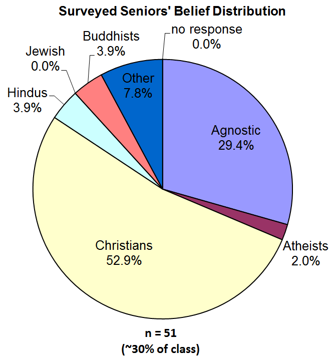 Pie chart of seniors' beliefs