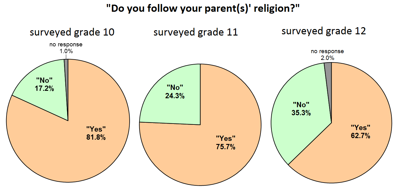 Charts on if students follow parents' religion
