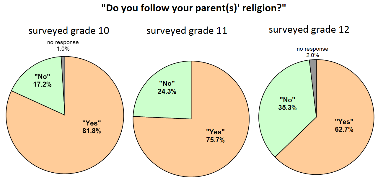 pius-s-projects-estimating-religious-belief-in-high-school-in-1999