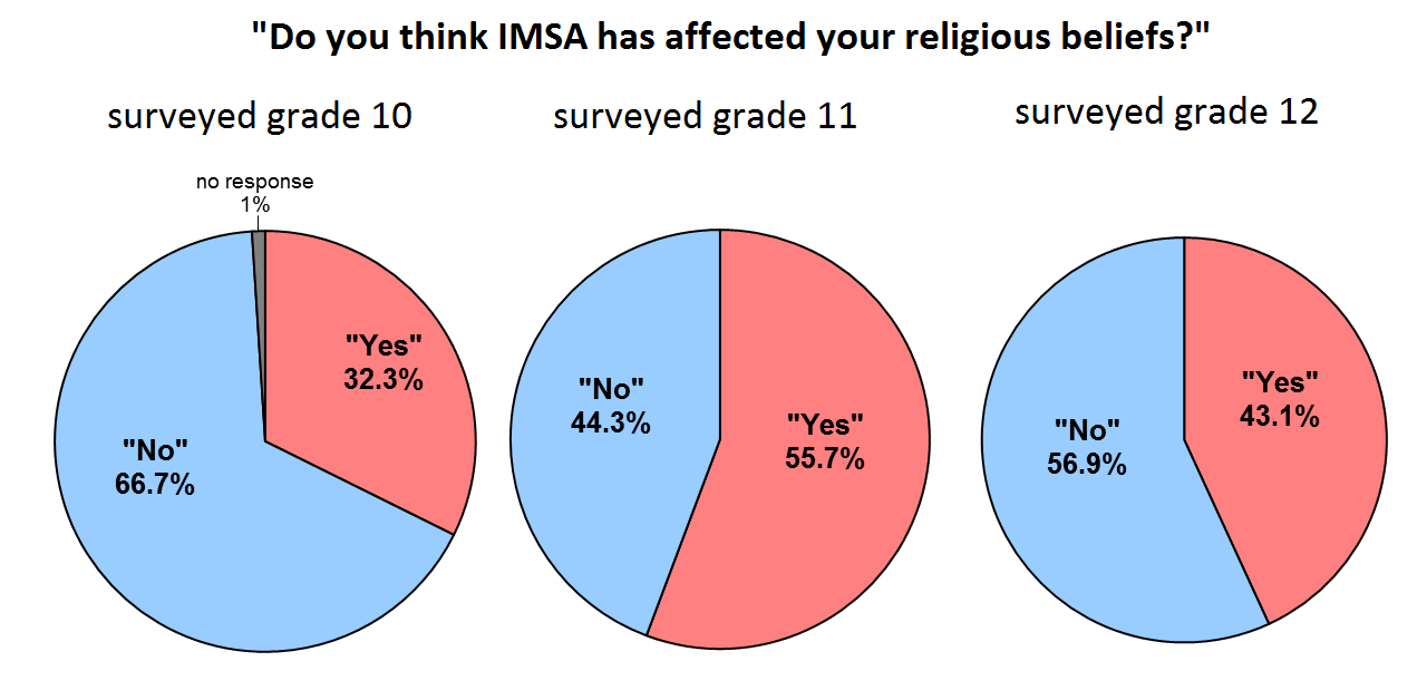 Charts on if IMSA affected religious belief